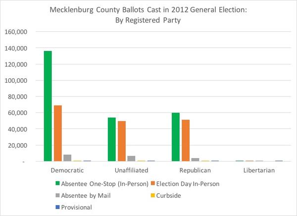 Mecklenburg County board elects to cut early voting hours