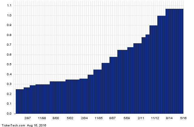 CVX+Dividend+History+Chart