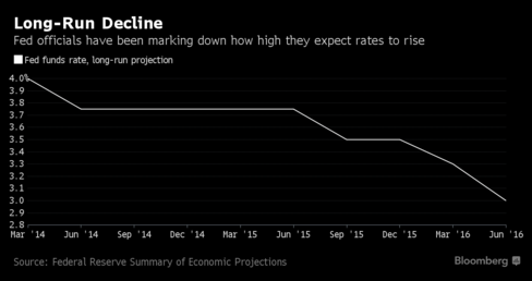 Time for more government spending?