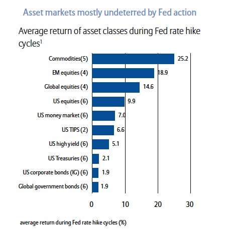 Mining has nothing to fear from Fed rate hikes