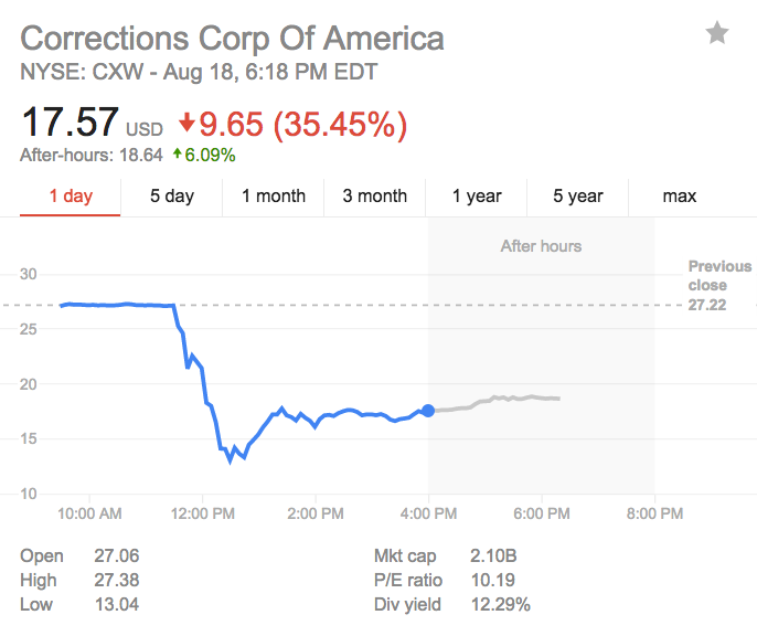 Private prisons are crashing after a report that the government is ditching them