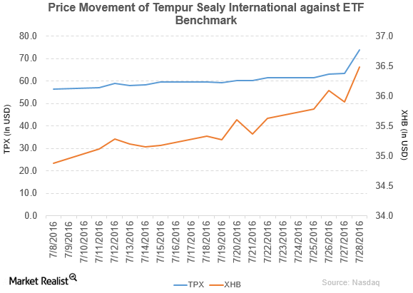 Tempur Sealy’s Top and Bottom Lines Rose in 2Q16