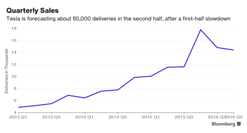 Tesla, TripAdvisor, Herbalife, Fox Earnings Due After The Close