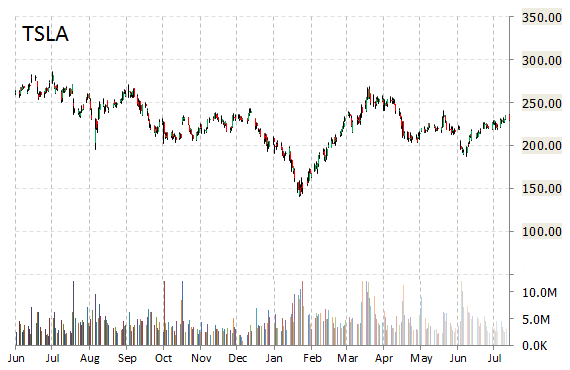 TSLA chart