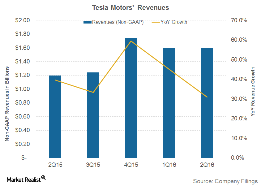 Why Did Tesla’s Revenues Inch Up in 2Q16