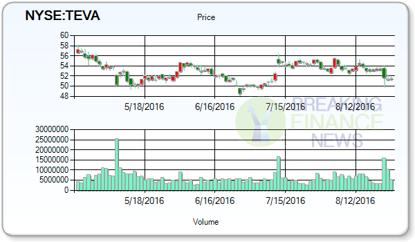 Teva Pharmaceutical Industries Ltd