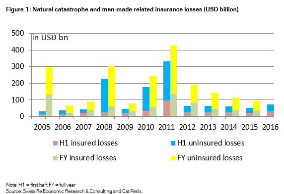 The Fort Mc Murray wildfire earthquakes in Japan and thunderstorms in the United States and Europe caused the largest insured losses Swiss Re said