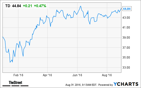 Toronto-Dominion Bank (NYSE:TD) Check on Ratings