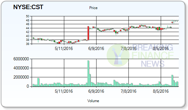 CST Brands