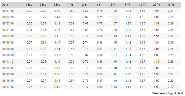 Is a Divided Fed Likely to Delay Rate Hikes