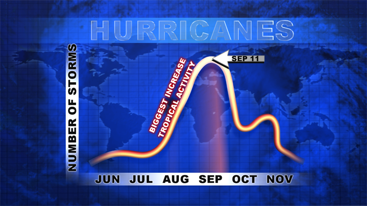 Tropical activity in the Atlantic historically peaks on Sept. 11 each year