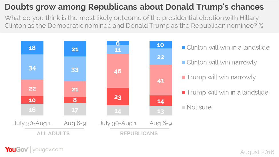 Donald Trump to not change his temperament despite sagging polls