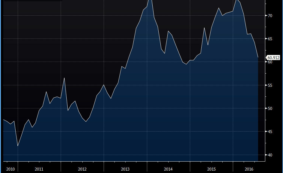 UK consumer credit growth cools, mortgage approvals lowest since Jan 2015