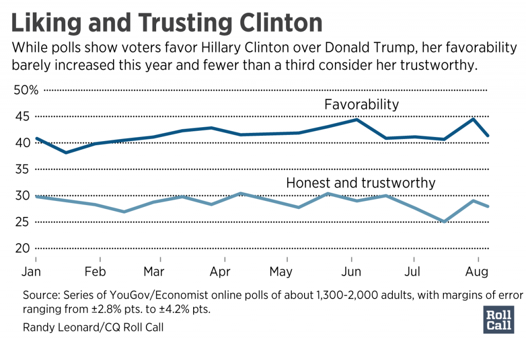 Clinton-Favorable-and-trust