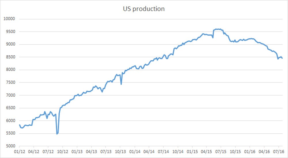 US production chart