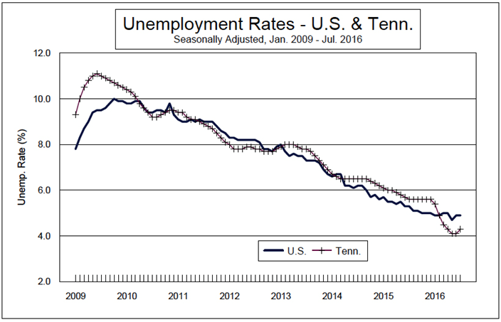 Unemployment rates for the United States and Tennessee Jan. 2009- July 2016