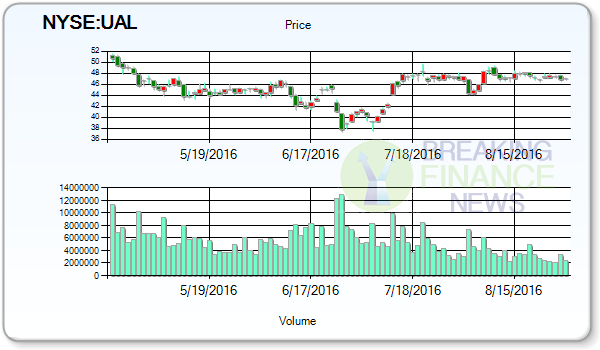 United Continental Holdings Inc