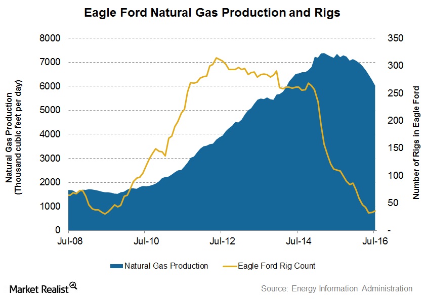 Why July Eagle Ford Natural Gas Production Fell 18% in a Year