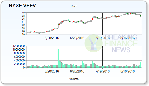 Veeva Systems