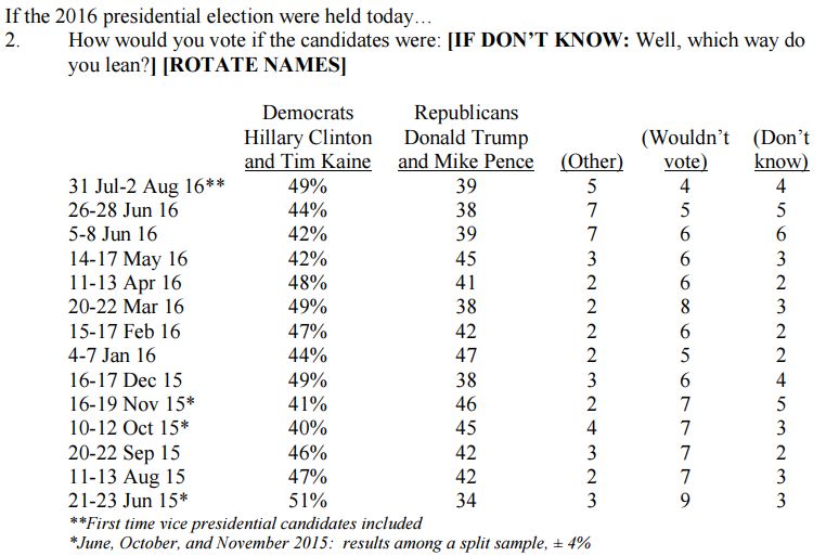 Fox News Poll