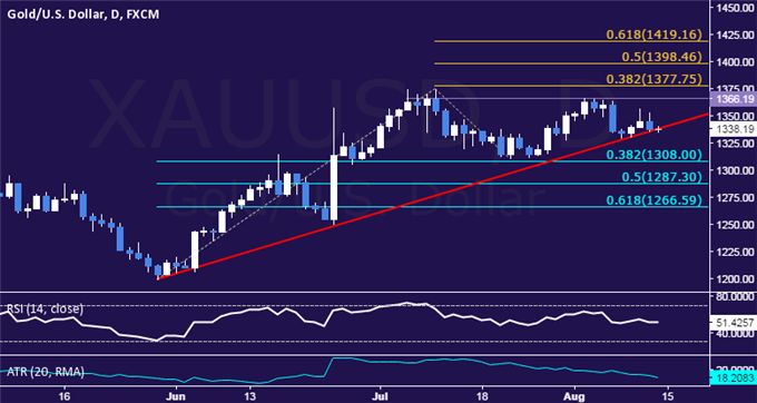 Gold Prices May Break Deadlock as US Data Drives Fed Speculation