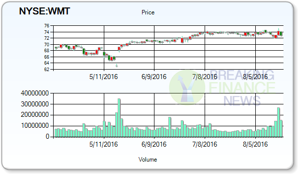 Wal-Mart Stores Inc