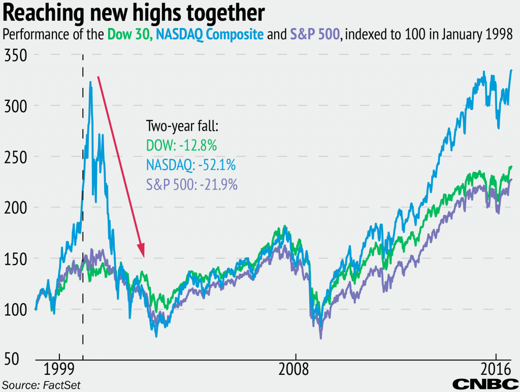 The Dow at 20000 in a year is now the consensus forecast