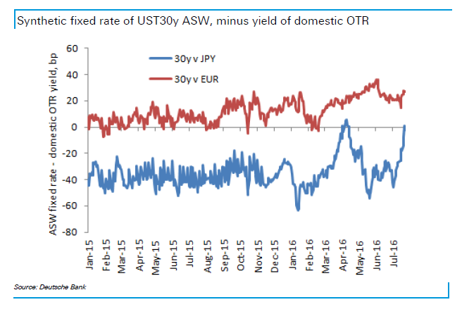 DB 8 22 rates