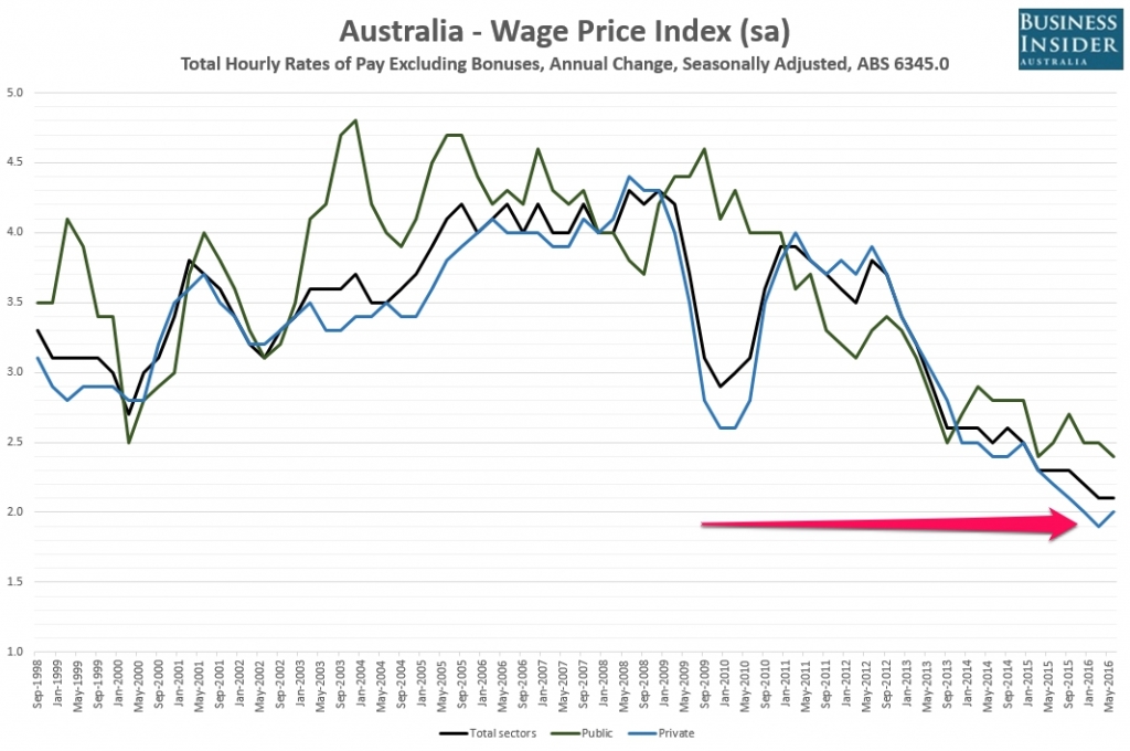 Australian wages growth holds steady, for a change