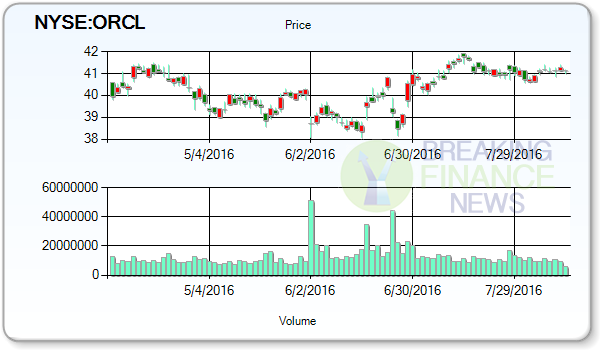 Oracle Corporation (NYSE:ORCL) Cash and Short – Term Investments Is Reported At $56125 Millions