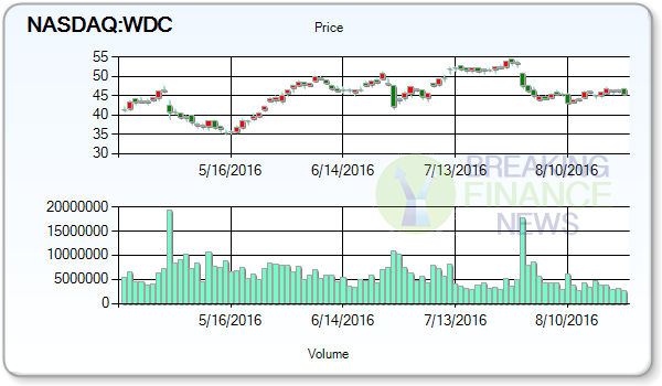 Western Digital