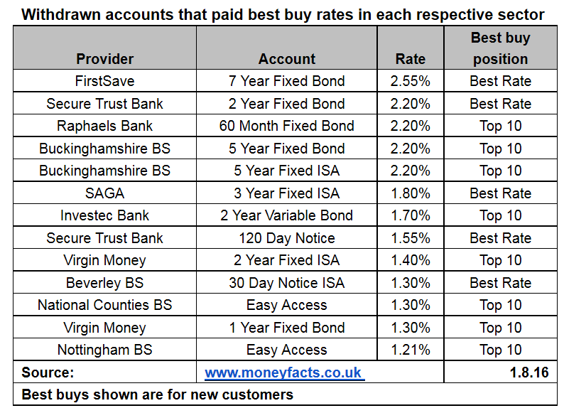 Best Fixed Rate Savings Deals Vanish from Sight!