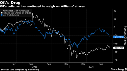 Top Earnings to Watch for: Williams Companies, Inc. (NYSE:WMB)