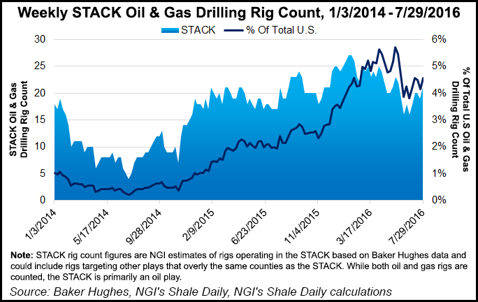 Weekly-STACK-Oil-and-Gas-Drilling-Rig-Count-20160803