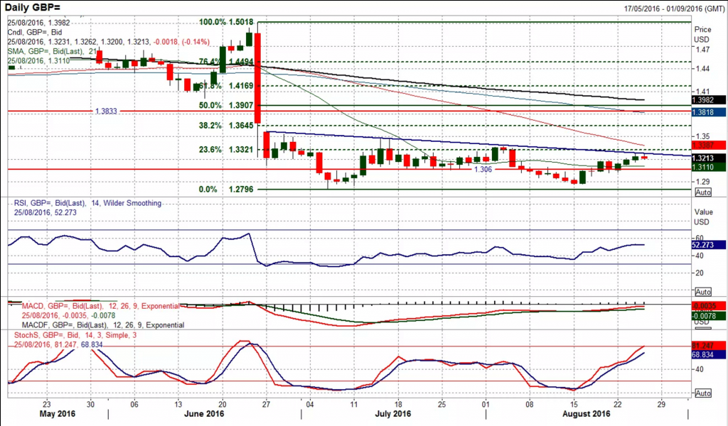 GBP to USD chart