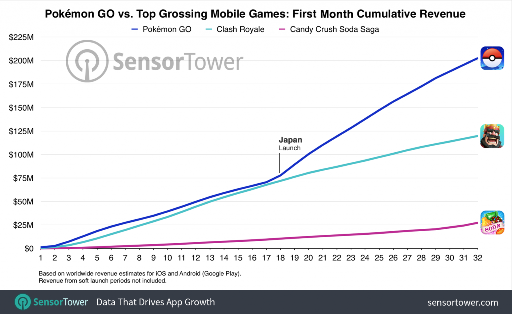 Pokemon Go Makes $200 Million in a Month, Shatters Records