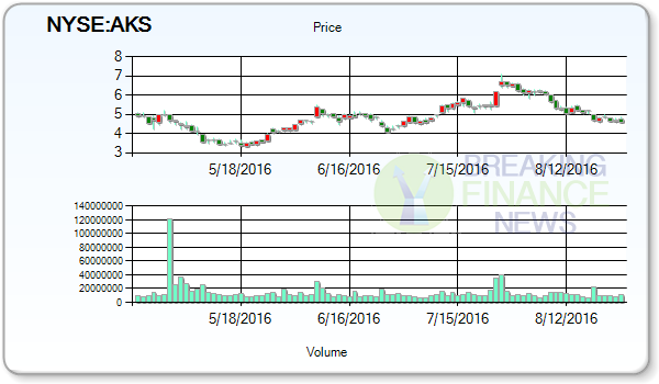 AK Steel Holding Corporation