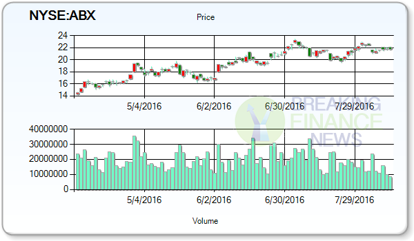 Barrick Gold