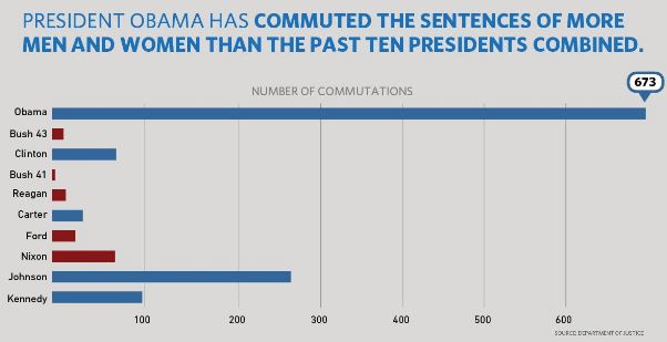 A graphic tweeted by The White House shows the number of sentences commuted by President Obama as compared to the past 10 presidents