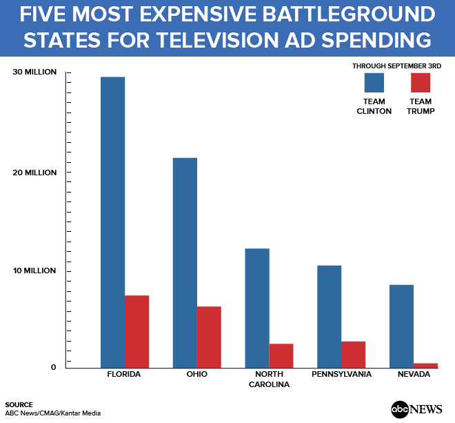 ABC News  CMAG  Kantar Media Total Percent of Spending by Group