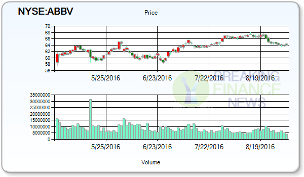 Analyst Perspectives: AbbVie Inc (NYSE:ABBV)