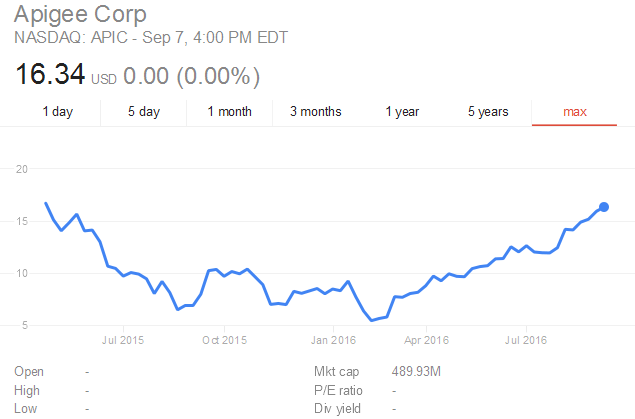 Apigee Shares Peaks and troughs