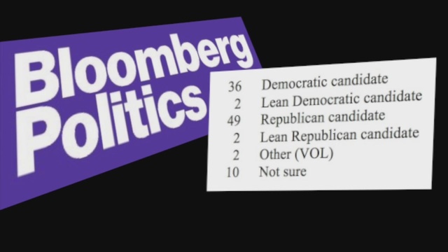 Accuracy of political polls depends on who is being asked the question. The NOW                      WEWS