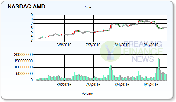 Advanced Micro Devices Inc