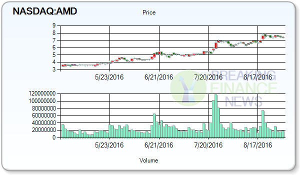 Advanced Micro