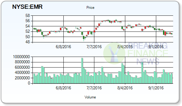 Emerson Electric Co