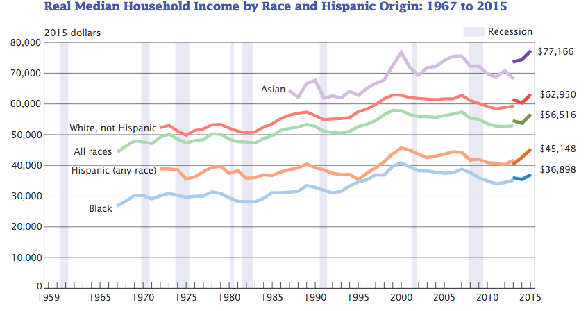 Income in the United States