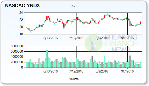 Yandex NV