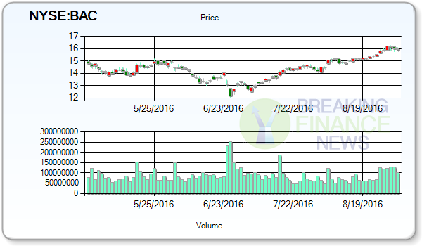 Bank of America Corp