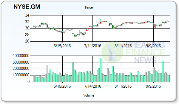 General Motors Company